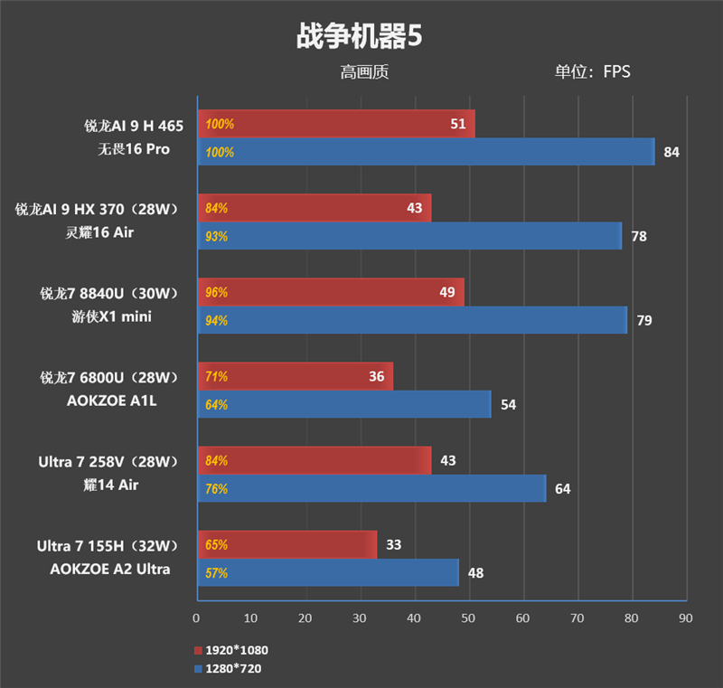 性能最强的锐龙AI 9 H 465轻薄本!华硕无畏Pro16锐龙版2026评测