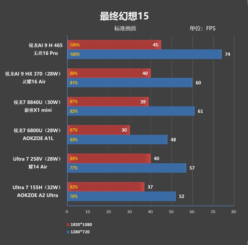 性能最强的锐龙AI 9 H 465轻薄本!华硕无畏Pro16锐龙版2026评测
