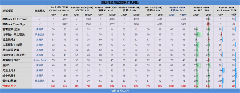 性能最强的锐龙AI 9 H 465轻薄本!华硕无畏Pro16锐龙版2026评测