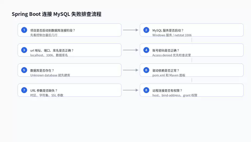 SpringBoot连接MySQL失败常见报错原因和解决方法总结