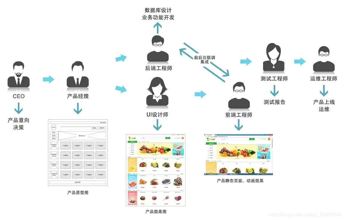 [外链图片转存失败,源站可能有防盗链机制,建议将图片保存下来直接上传(img-GKZj8FeI-1580367162444)(../images/process.jpg)]