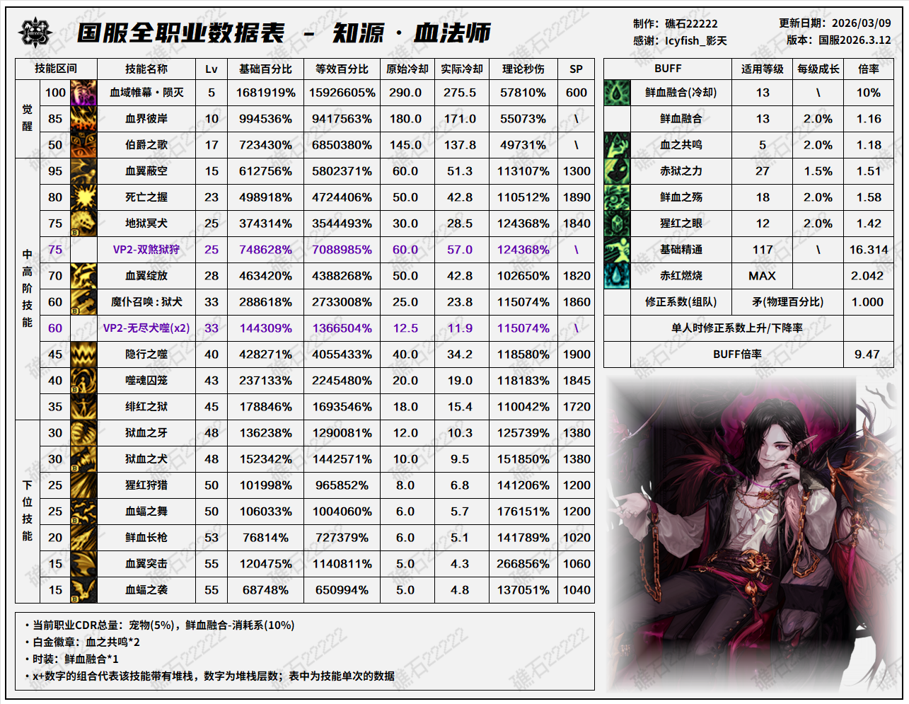 DNF千海天版本血法技能数据表