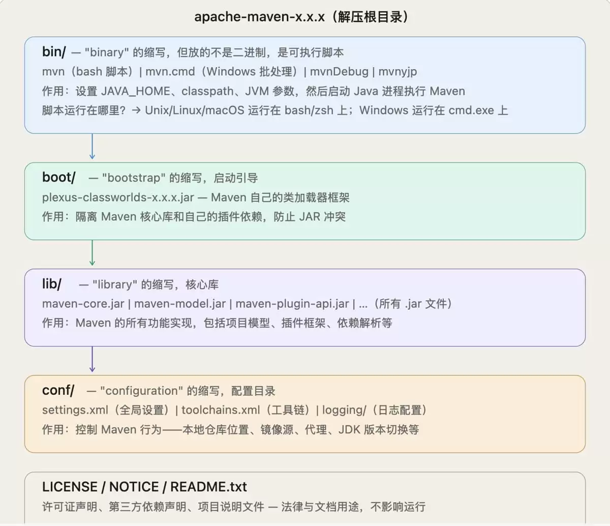 浅谈Maven二进制包目录结构说明