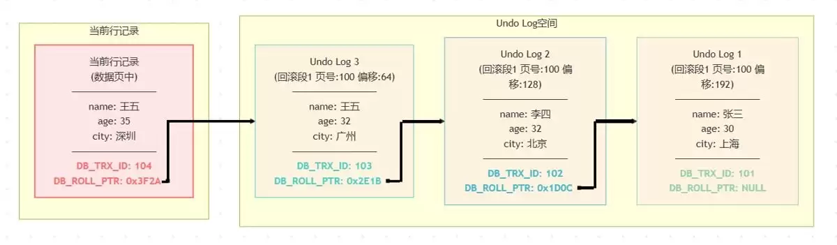 Mysql事务底层原理分析及说明