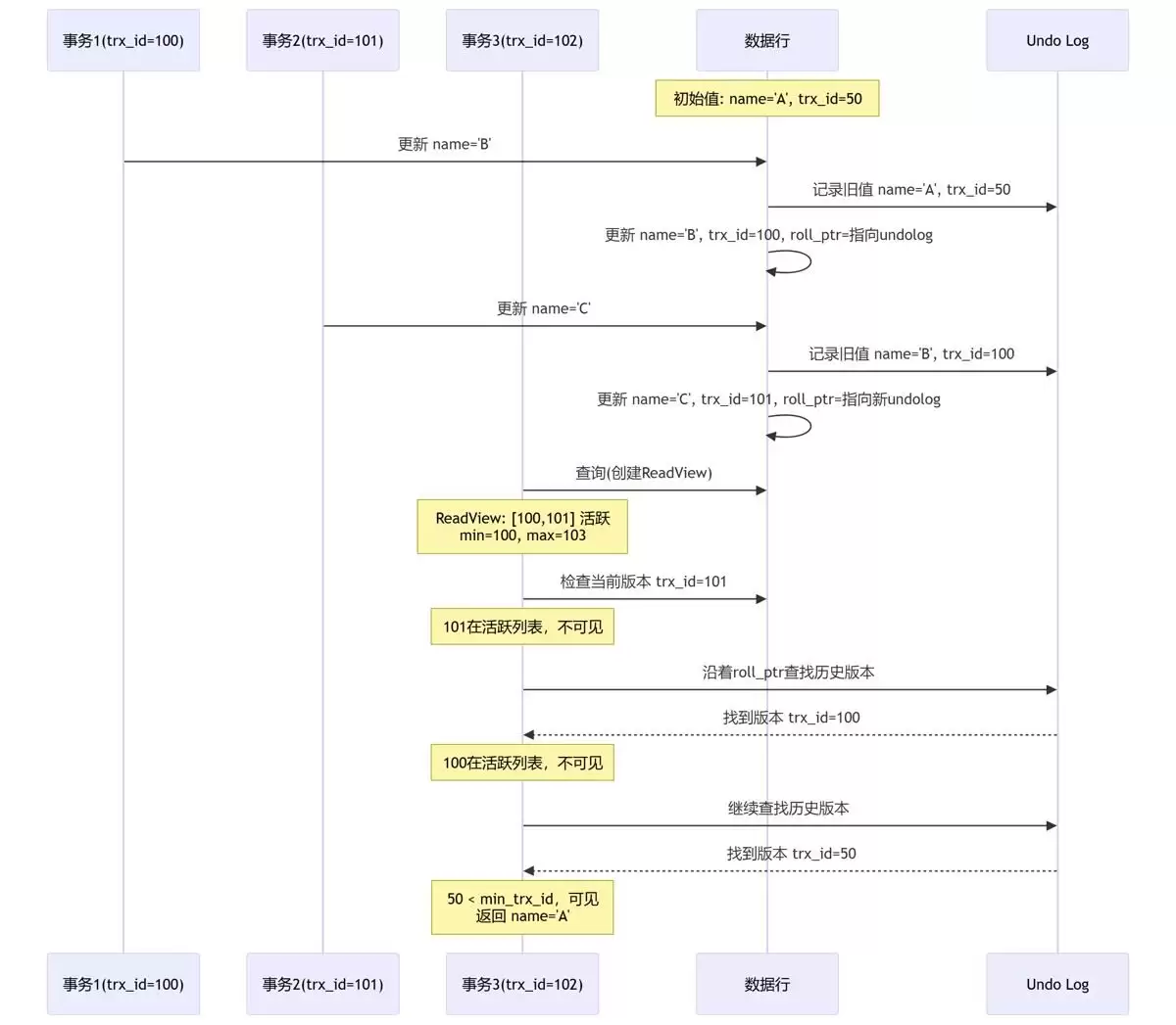 Mysql事务底层原理分析及说明
