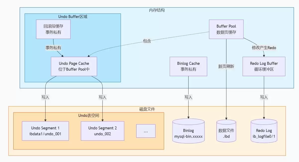 Mysql事务底层原理分析及说明