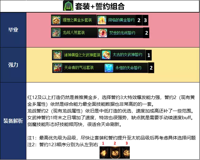 DNF18周年庆版本剑魔毕业装备推荐