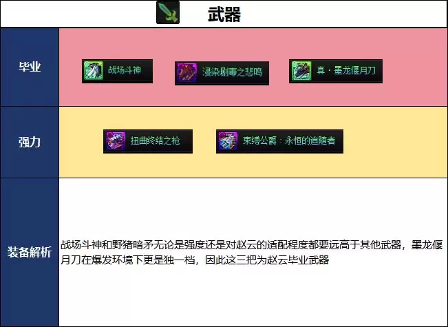 DNF18周年庆版本决战者毕业装备推荐