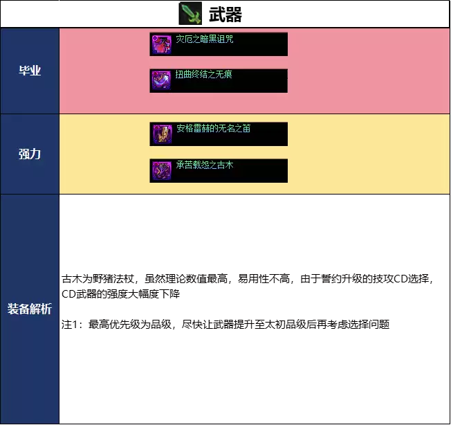 DNF18周年庆版本缔造者毕业装备推荐