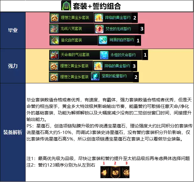 DNF18周年庆版本缔造者毕业装备推荐