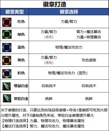 DNF18周年庆版本男街霸毕业徽章推荐