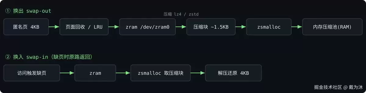 Linux内存扩容从问题、原理、配置到踩坑修复的完整过程