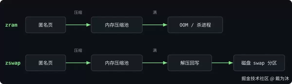 Linux内存扩容从问题、原理、配置到踩坑修复的完整过程