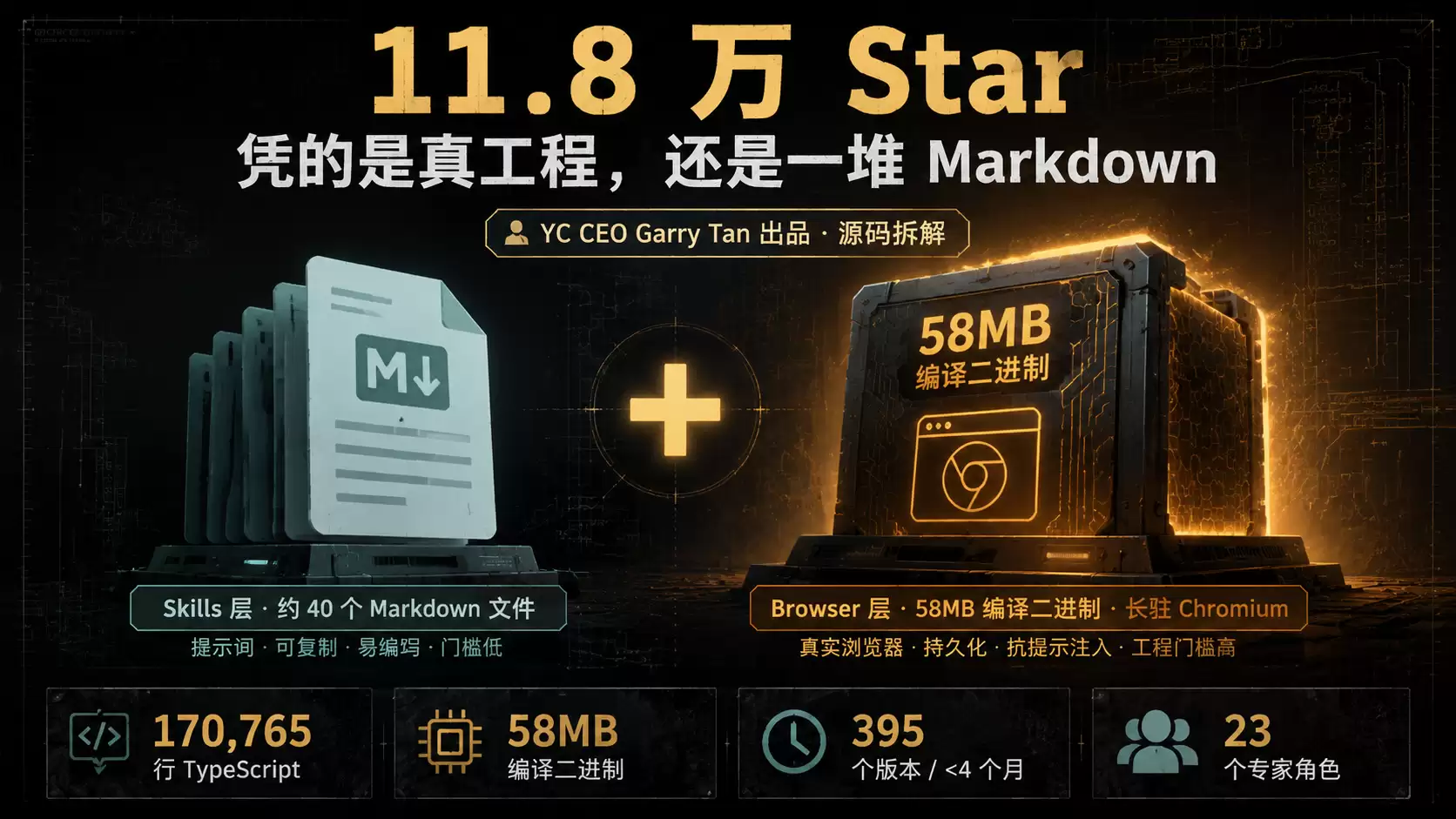封面图 - 11.8 万 Star   双引擎   YC CEO
