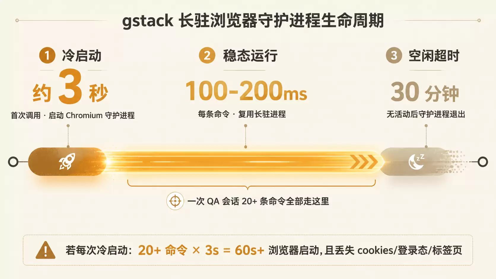 浏览器守护进程生命周期