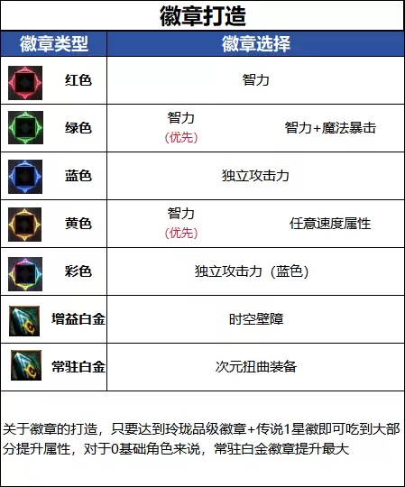 DNF18周年庆版本次元毕业徽章推荐