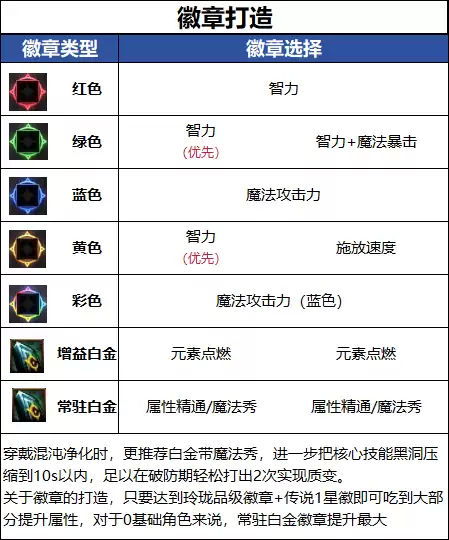 DNF18周年庆版本元素毕业徽章推荐