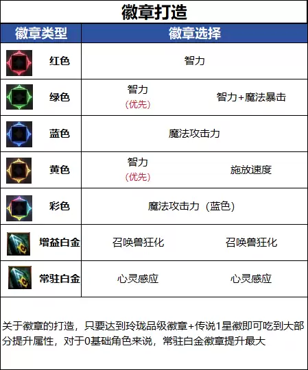 DNF18周年庆版本召唤毕业徽章推荐