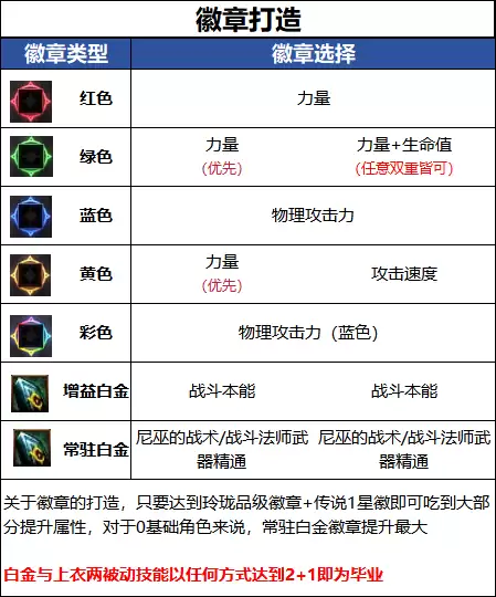 DNF18周年庆版本战法毕业徽章推荐