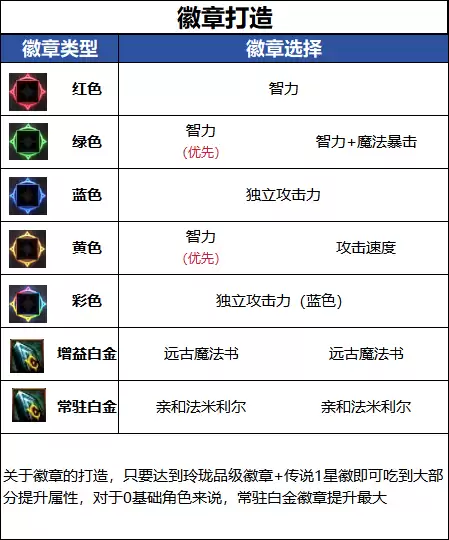 DNF18周年庆版本魔道毕业徽章推荐