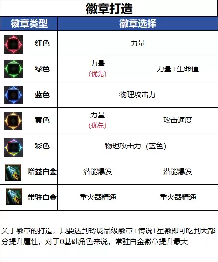 DNF18周年庆版本女大枪毕业徽章推荐