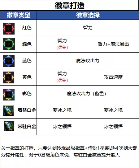 DNF18周年庆版本冰结毕业徽章推荐