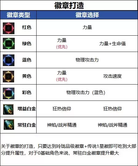 DNF18周年庆版本异端审判者毕业徽章推荐