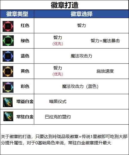DNF18周年庆版本死灵毕业徽章推荐