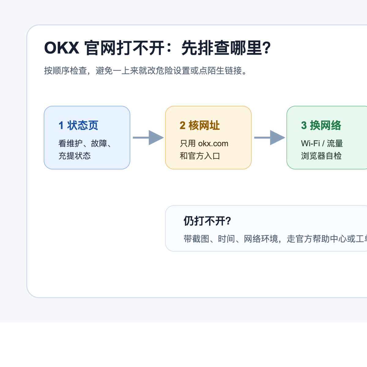 OKX 官网打不开时按状态页、网址、本机网络、App 和帮助中心顺序排查