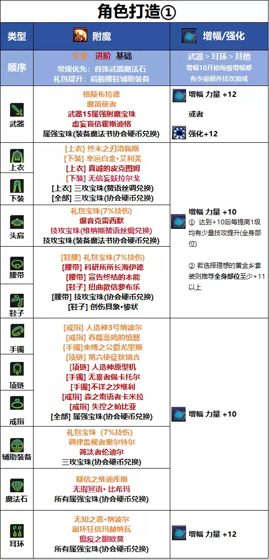DNF18周年庆版本剑魂毕业附魔推荐