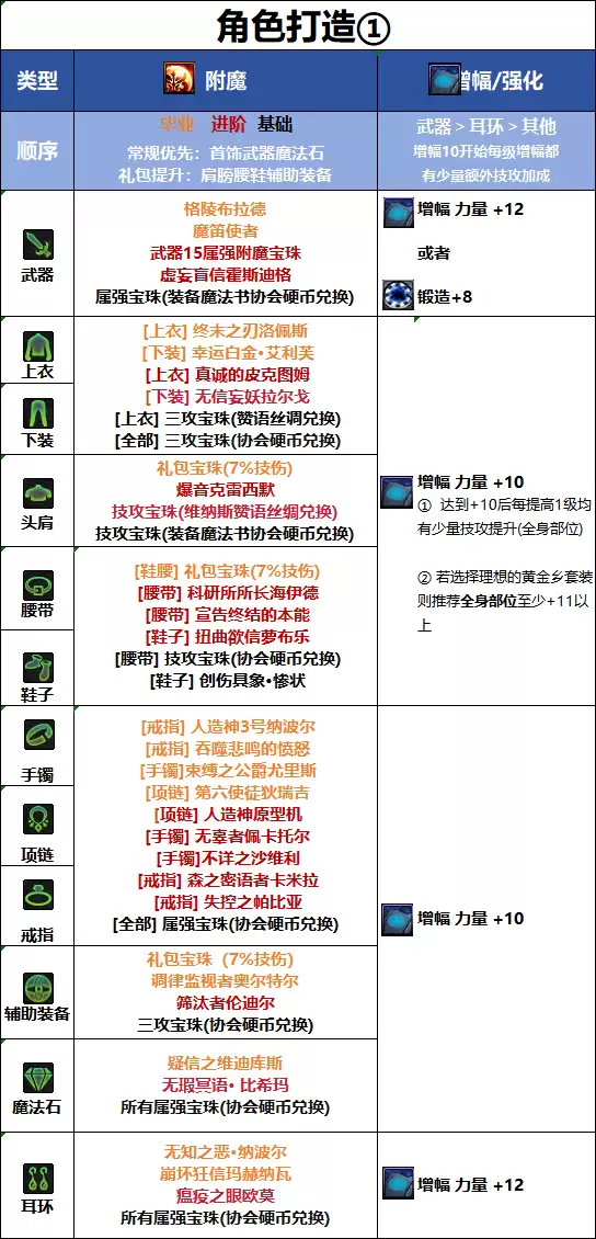 DNF18周年庆版本女弹药毕业附魔推荐