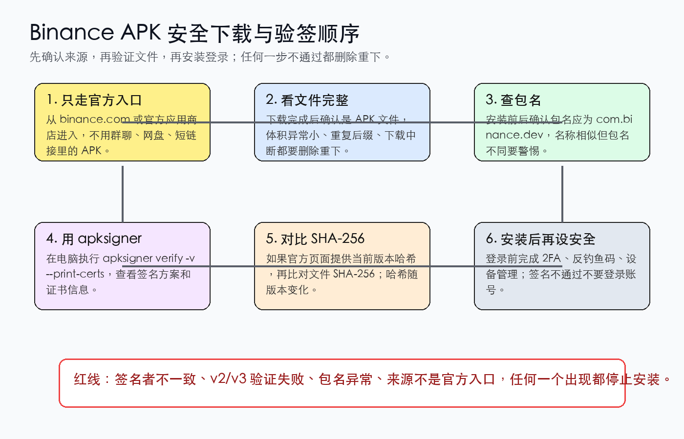 币安 APK 安全下载与官方签名验证顺序流程图