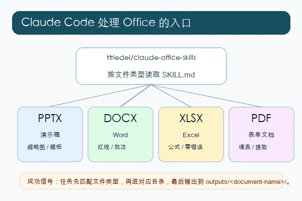 tfriedel/claude-office-skills 在 Claude Code 中按 PPTX、DOCX、XLSX、PDF 文件类型进入对应技能目录