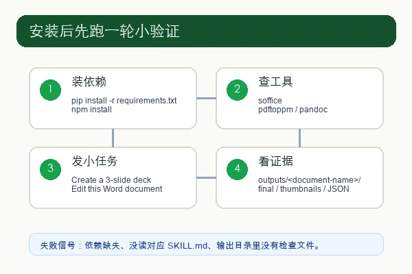 Claude Code 中安装 tfriedel/claude-office-skills 后的第一次验证:依赖、系统工具、小任务、输出目录