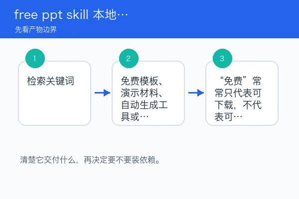 free ppt 产物边界、适用场景和限制关系图