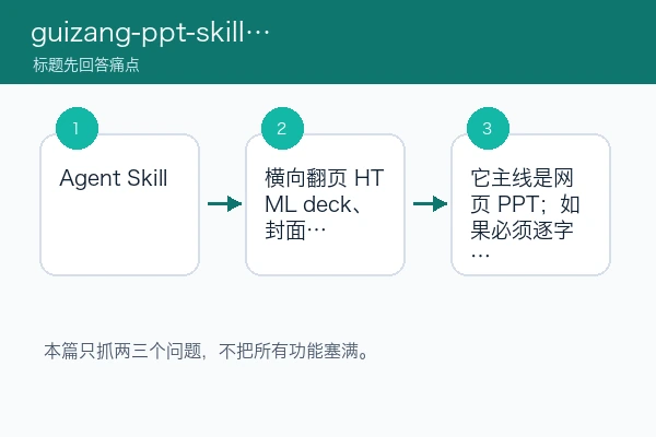 guizang-ppt-skill 围绕三个核心痛点的判断路径