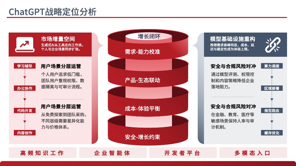 GordenPPTSkill 官方展示图:ChatGPT 战略定位分析 PPT 页面