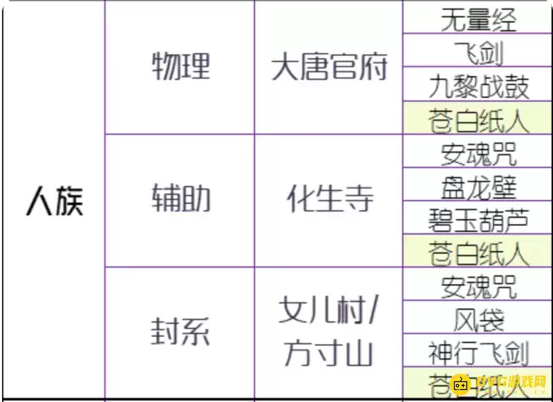 《梦幻西游》门派法宝激活条件