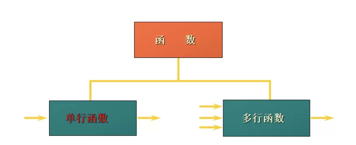 MySQL聚合函数及应用
