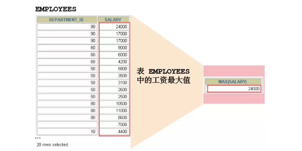 MySQL聚合函数及应用