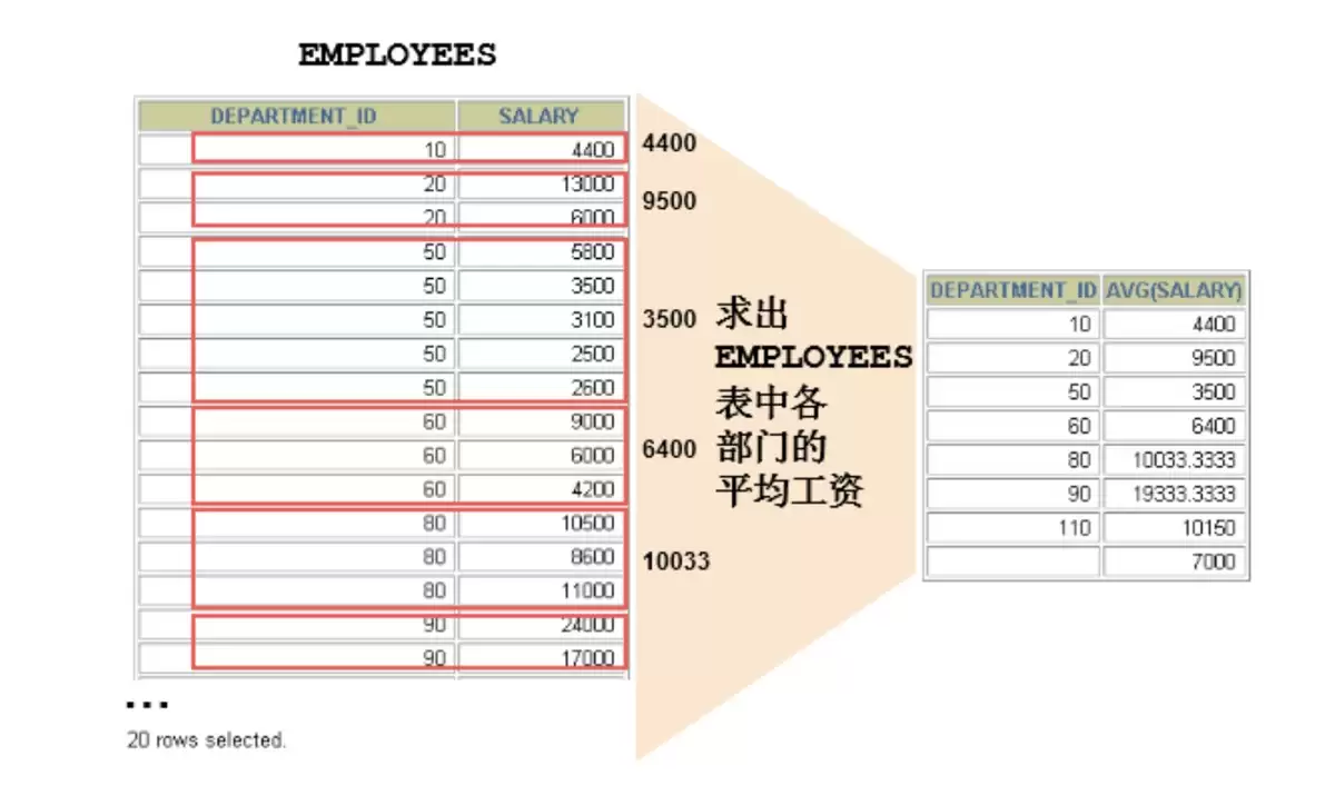 MySQL聚合函数及应用