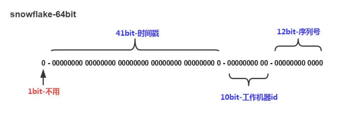 Mysql中使用sql语句生成雪花算法Id实例