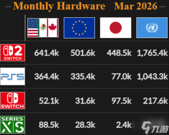 曝NS2最新全球销量强势碾压PS5!任天堂赢麻了