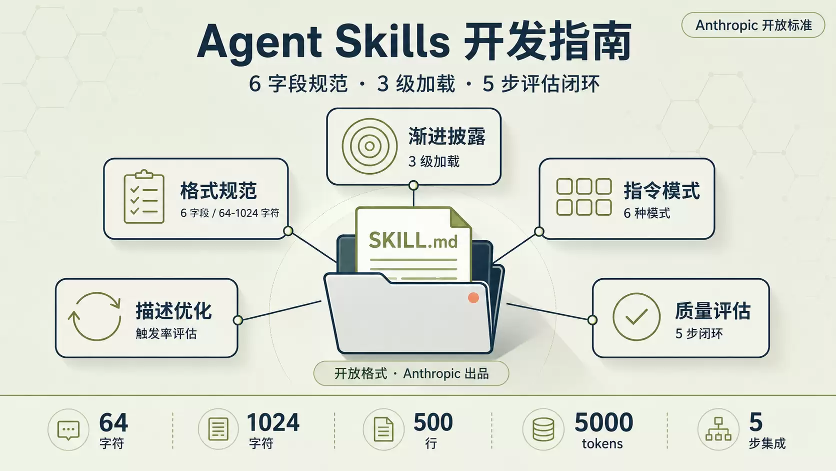 Agent Skills 开发指南信息图封面