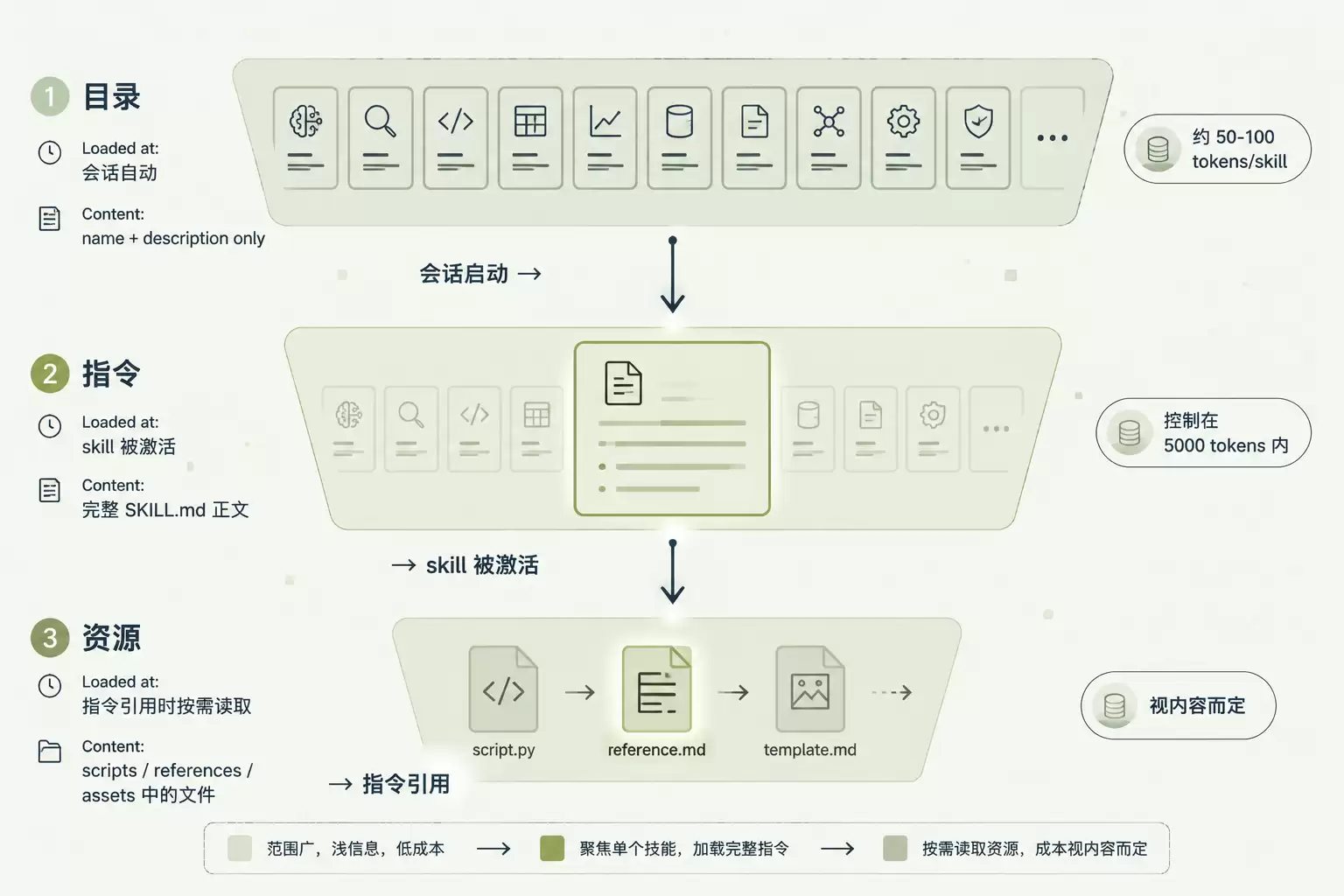 渐进式披露三阶段示意图