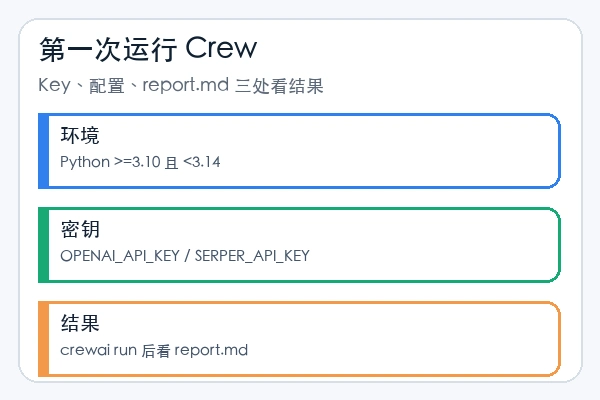 crewAIInc/crewAI 第一次运行前检查 Python、密钥和 report 输出