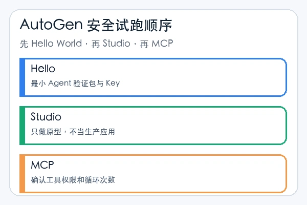 microsoft/autogen 第一次先跑 Hello World 再扩展 Studio 和 MCP
