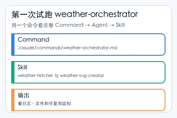 shanraisshan/claude-code-best-practice 的 weather-orchestrator 命令到 skill 流程