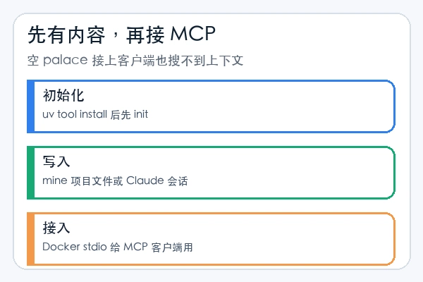 MemPalace/mempalace 先写入内容再接 MCP 的顺序