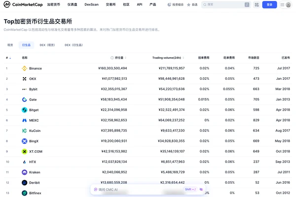CoinMarketCap 中文衍生品交易所排名页面展示合约平台活跃度